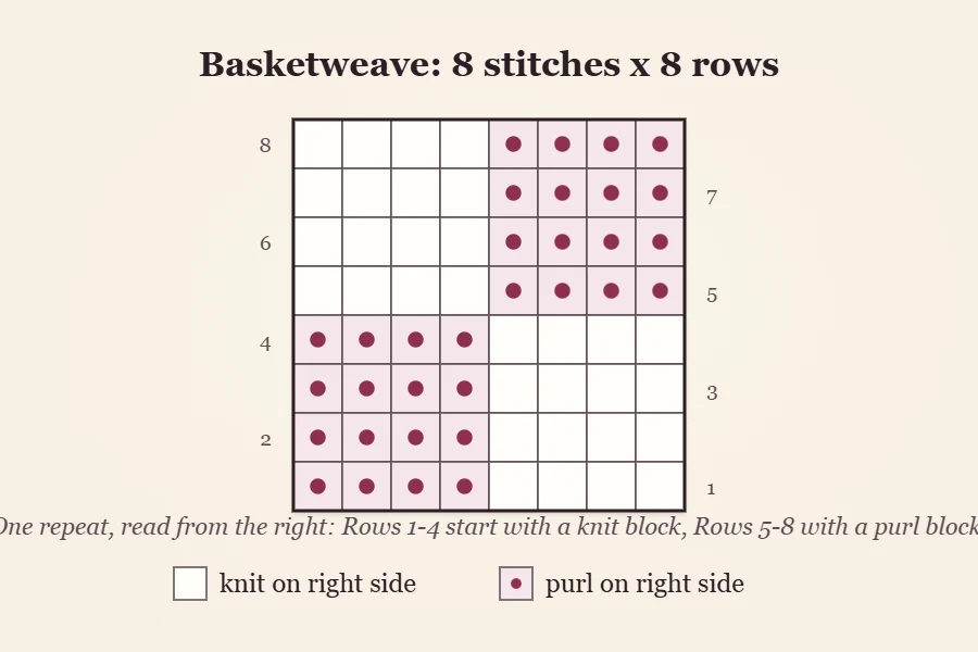 Stitch chart of one basketweave repeat, 8 stitches by 8 rows, with 4 by 4 blocks of knit squares and purl dots swapping places halfway up