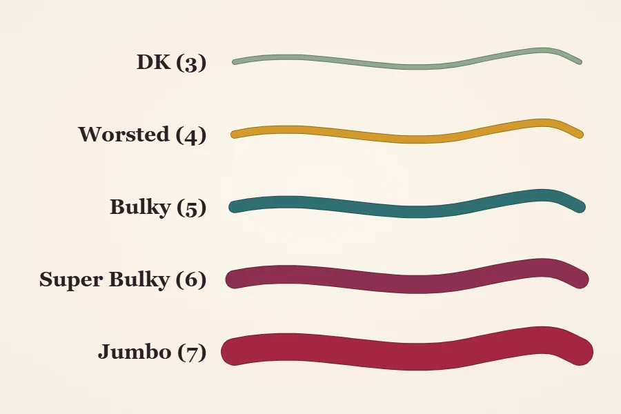 Diagram of five yarn strands of increasing thickness labeled DK (3), Worsted (4), Bulky (5), Super Bulky (6) and Jumbo (7)