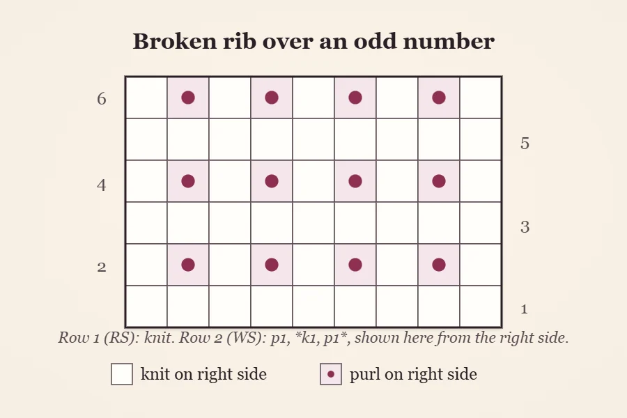 Stitch chart for broken rib: one plain row of empty knit squares alternating with one row of knit 1, purl 1 shown as squares and dots