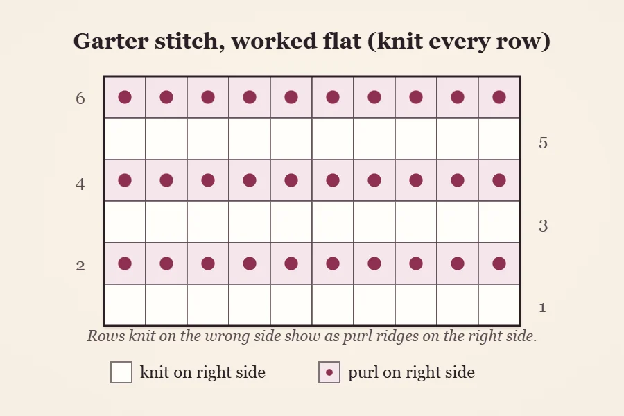 Stitch chart for garter stitch worked flat, with rows of empty knit squares alternating with rows of purl dots as seen from the right side
