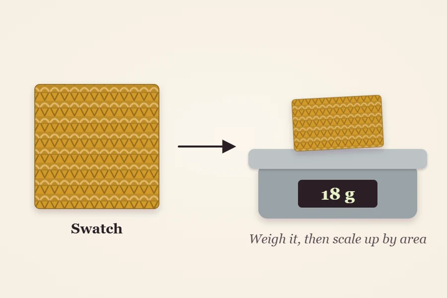 Diagram of the weigh-your-swatch method: a knitted swatch, an arrow, and a small kitchen scale showing grams