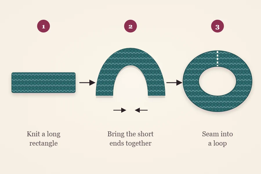 Three-step diagram numbered 1 to 3: a flat knitted rectangle, the two short ends brought together, and the finished loop