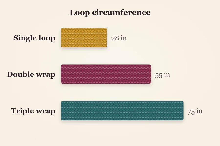Bar diagram comparing loop circumferences: Single loop 28 in, Double wrap 55 in, Triple wrap 75 in