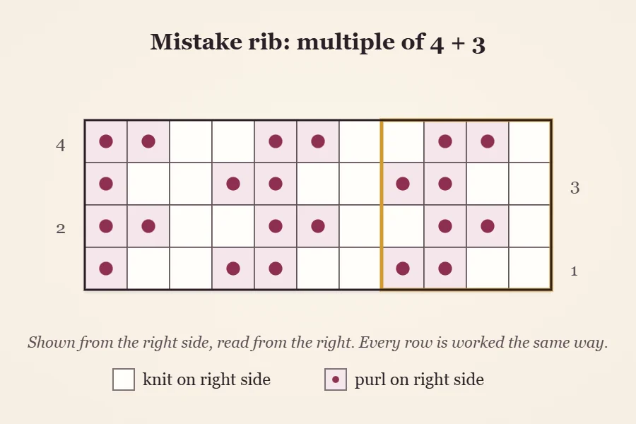 Stitch chart for mistake rib over a multiple of 4 plus 3 stitches, with knit squares and purl dots showing each row shifted one stitch from the row below