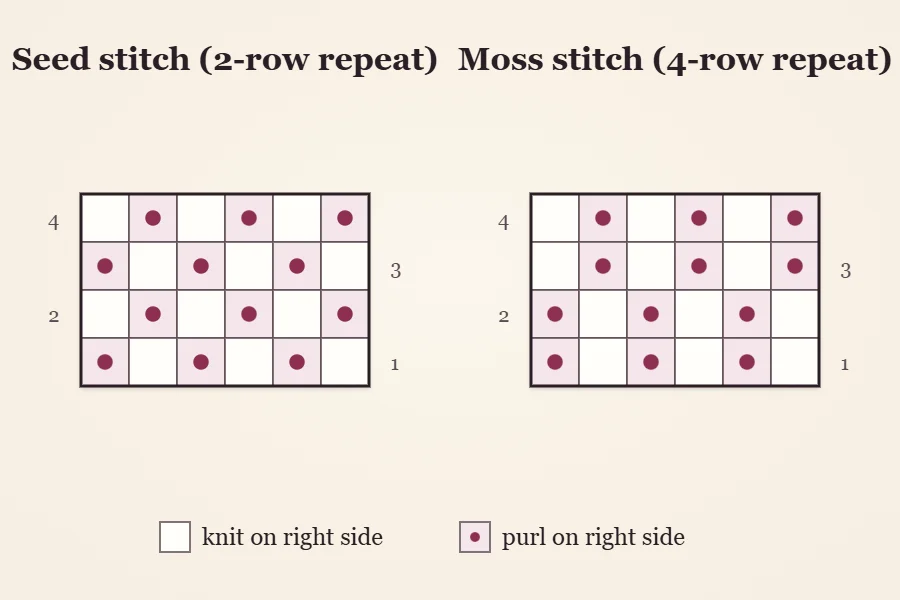 Two stitch charts side by side labeled Seed stitch (2-row repeat) and Moss stitch (4-row repeat), with empty squares for knit and dots for purl