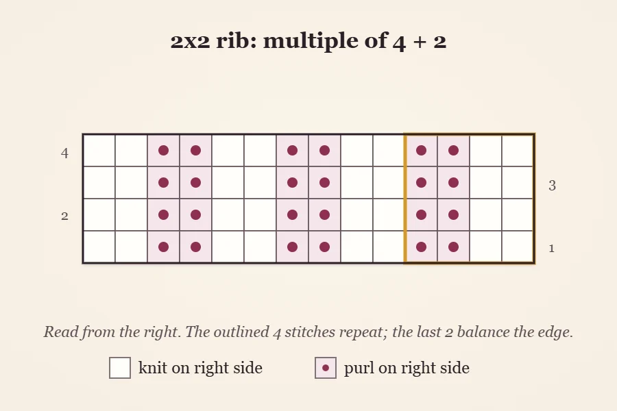 Stitch chart for 2x2 rib over a multiple of 4 plus 2 stitches, with empty squares for knit stitches and dots for purl stitches forming vertical columns
