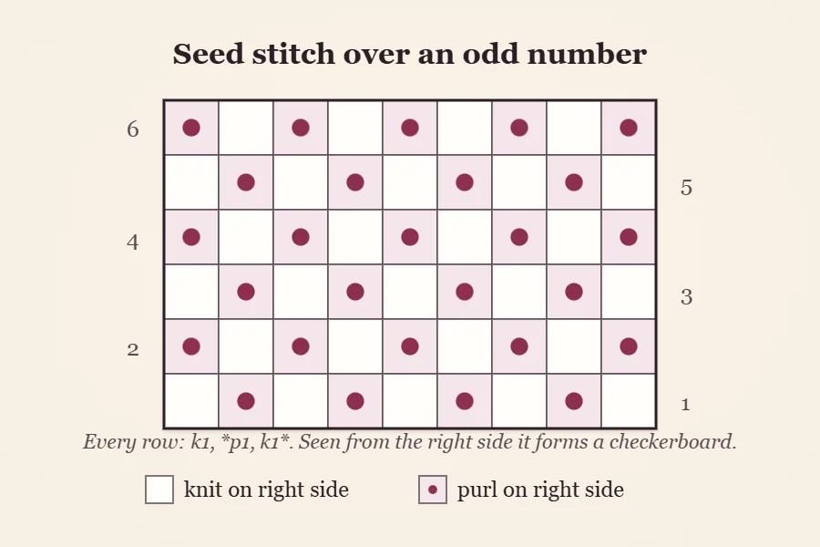Stitch chart for seed stitch over an odd number of stitches: a checkerboard of empty knit squares and purl dots