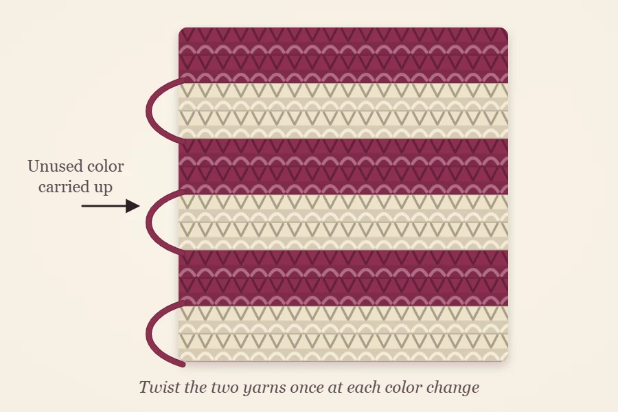 Diagram of the unused yarn color being carried up the side edge of a striped scarf between stripes