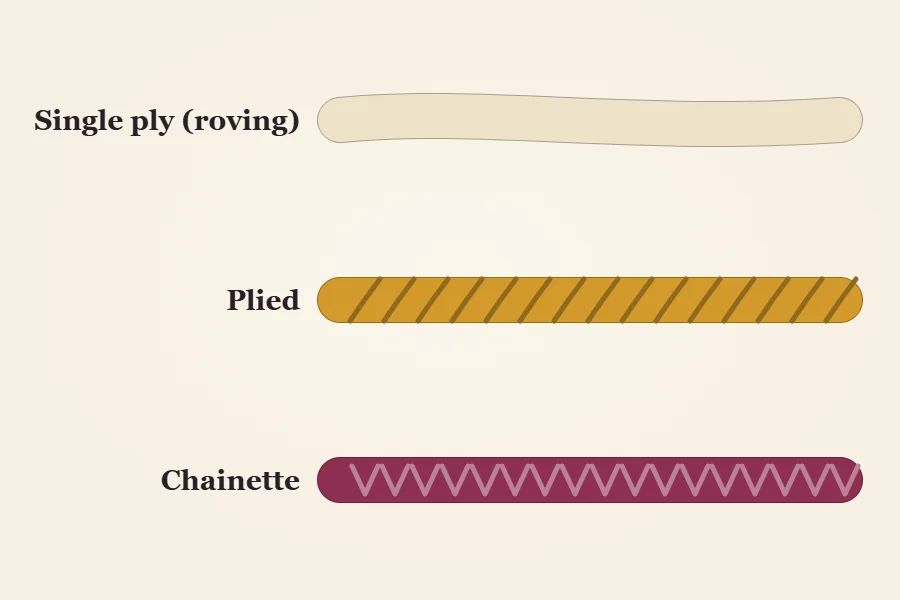 Diagram of three thick yarn constructions labeled Single ply (roving), Plied and Chainette